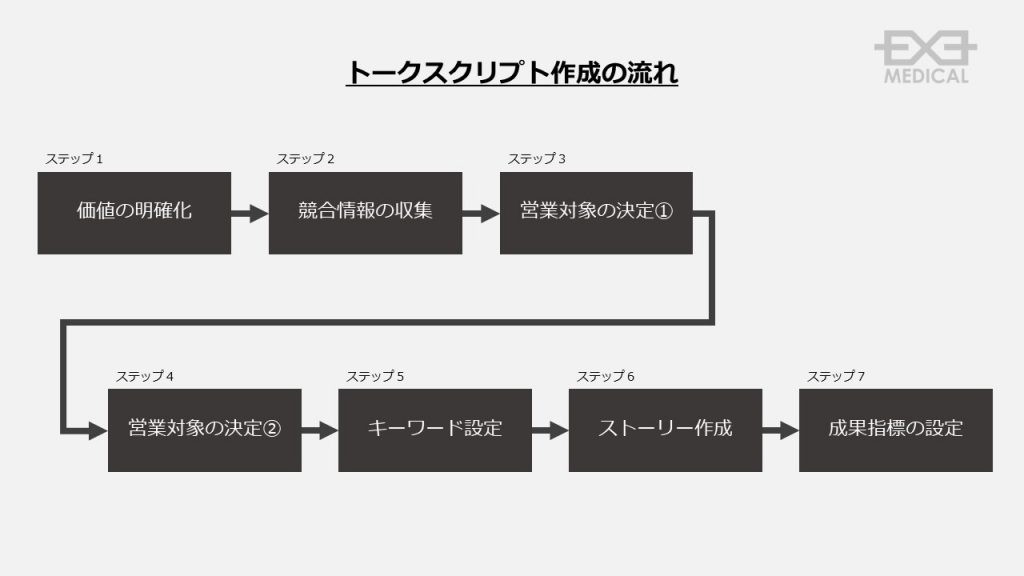 医療機関のアポが取れるトークスクリプト作成の流れ