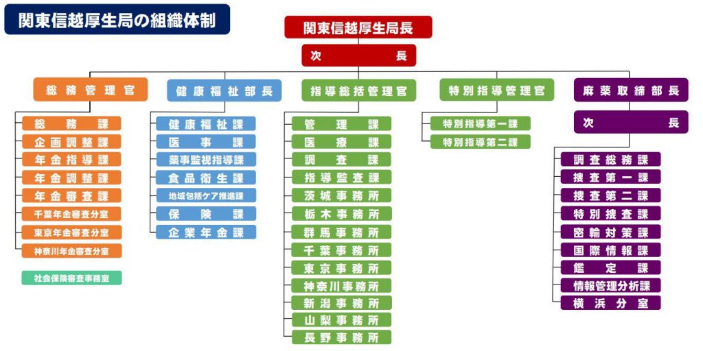 関東信越厚生局の組織体制
