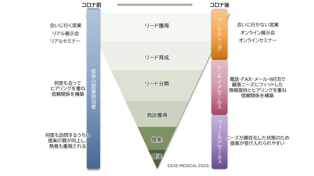 コロナ前後の営業活動フェーズ図