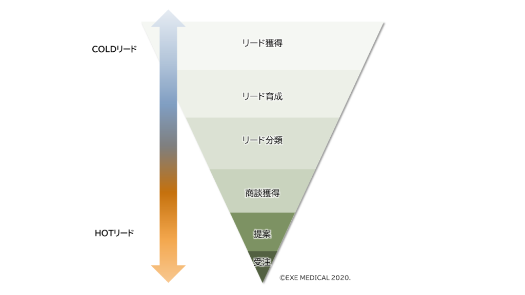 ホットリード、コールドリード分類図