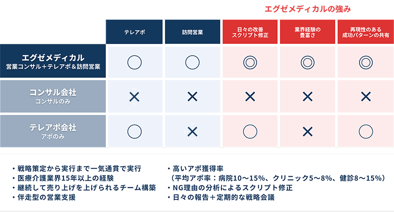 エグゼメディカルの強み